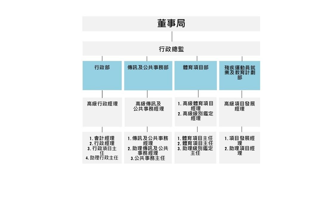 行政架構
